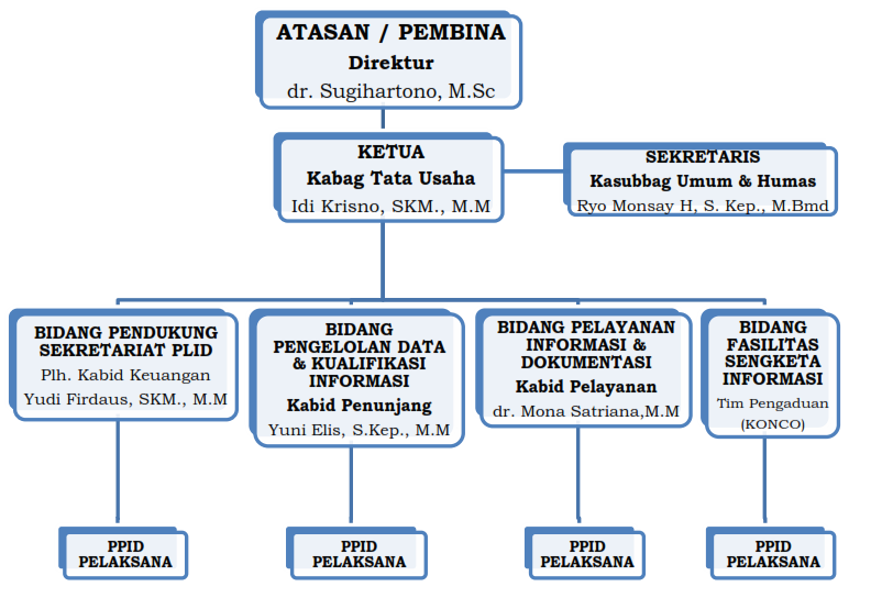 STRUKTUR ORGANISASI PPID RSUD OKU TIMUR