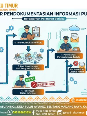 SPO - PENDOKUMENTASIAN PERMOHONAN INFORMASI PUBLIK