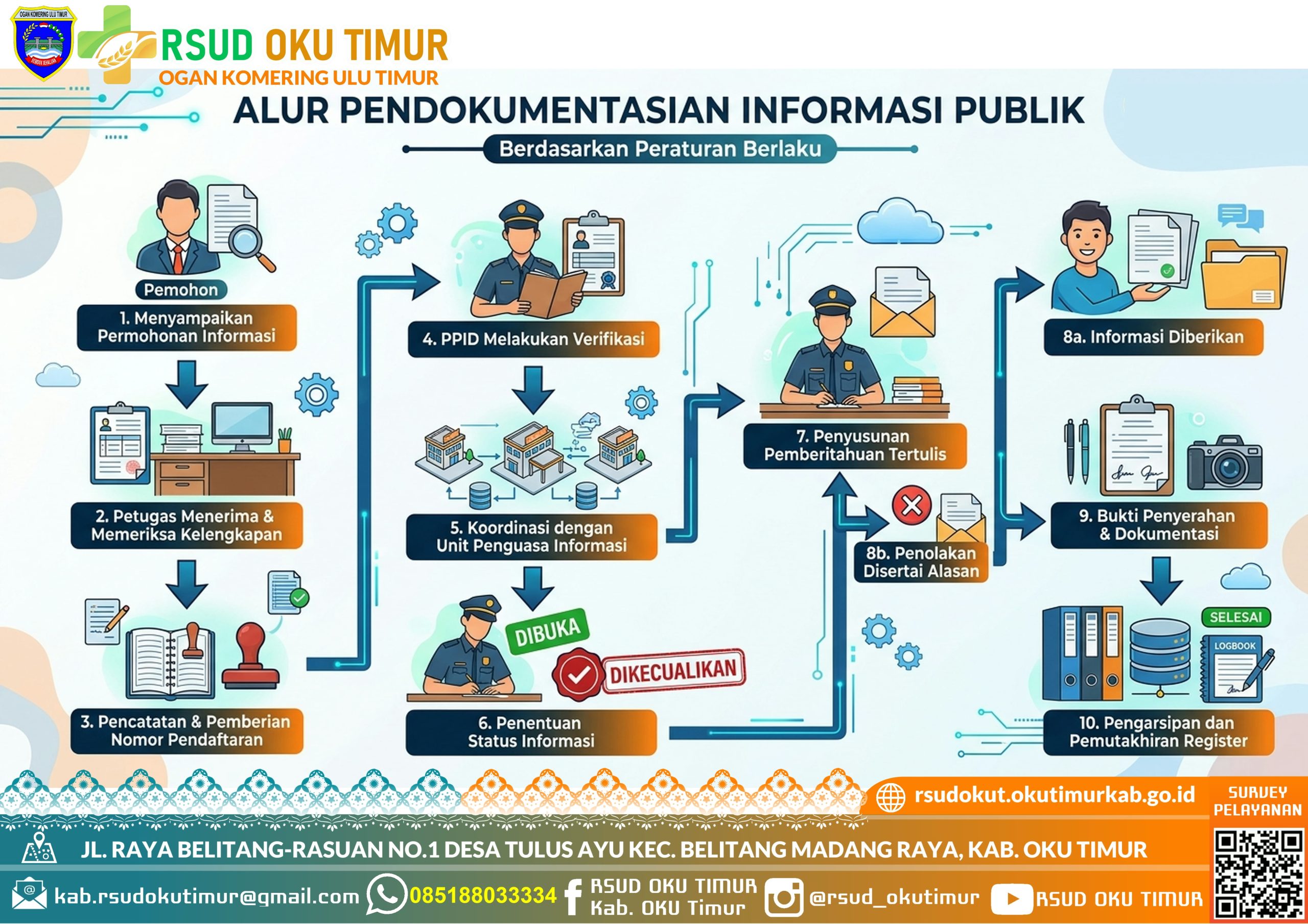 SPO - PENDOKUMENTASIAN PERMOHONAN INFORMASI PUBLIK